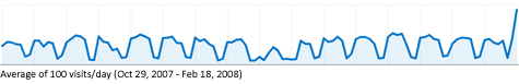 100 visits/day from Oct 29, 2007 to Feb 18, 2008